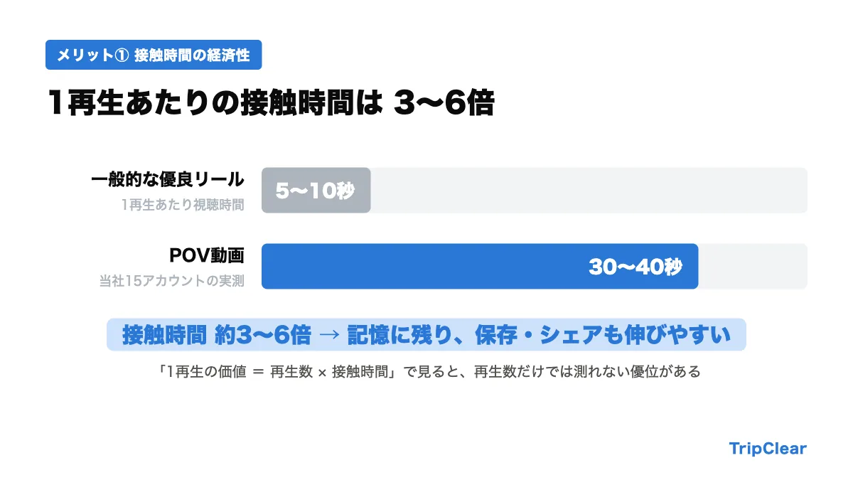 再生数と接触時間を比較するイメージ図（優良リール5〜10秒とPOV30〜40秒の対比）