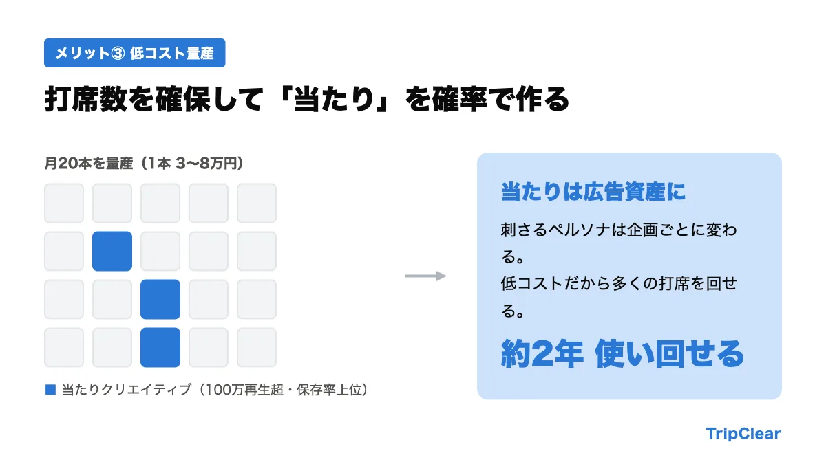 月次の投稿本数と再生数推移のイメージ図（量産から当たりクリエイティブが生まれる流れ）