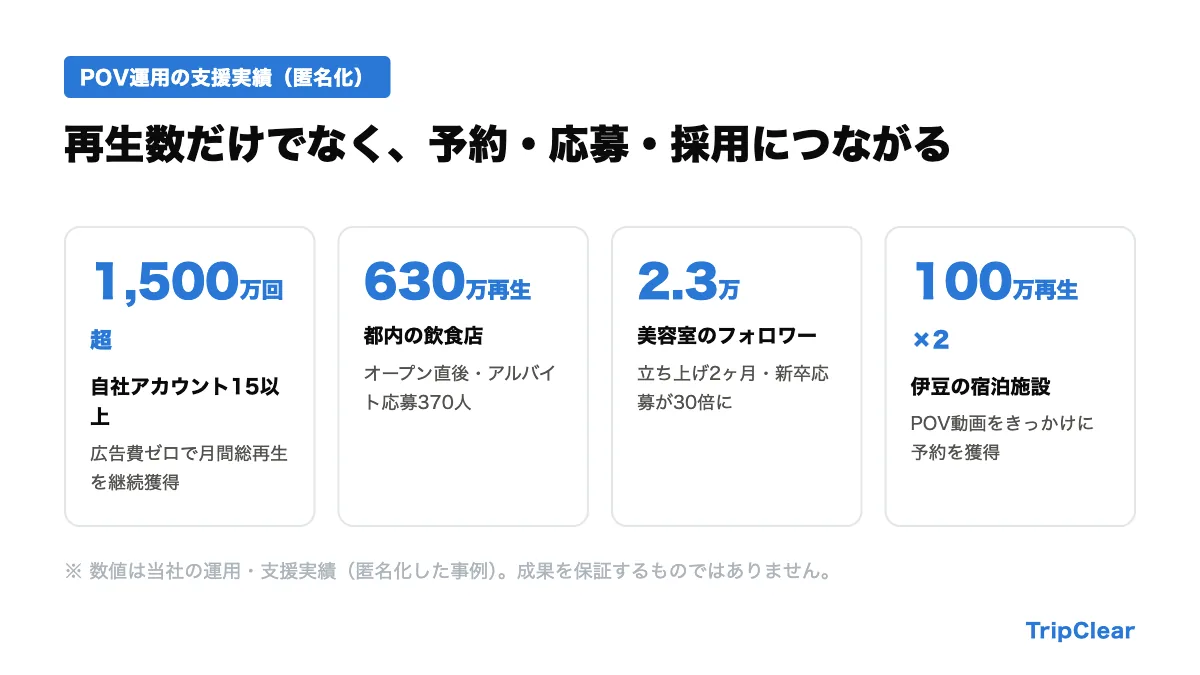 支援実績の数値グラフ（再生数・応募数・フォロワー推移）