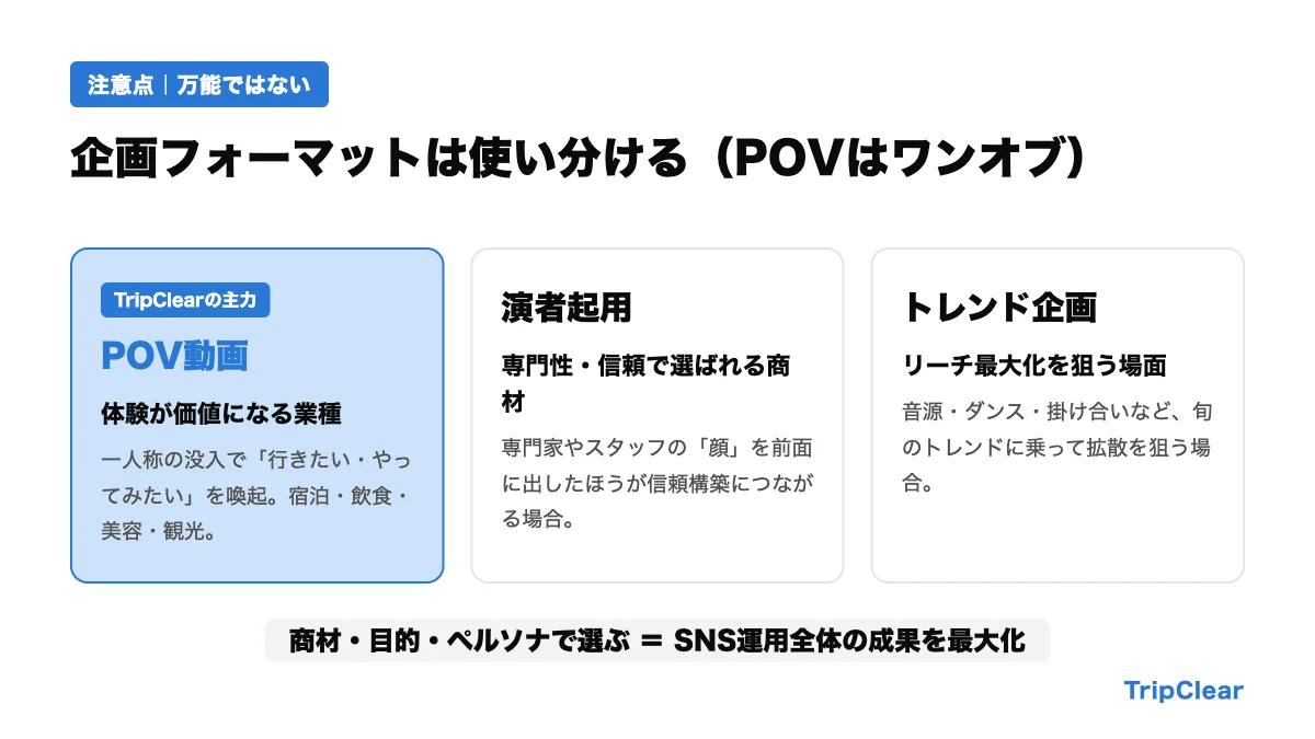 企画フォーマットの使い分けイメージ（POV・演者起用・トレンド企画の比較）